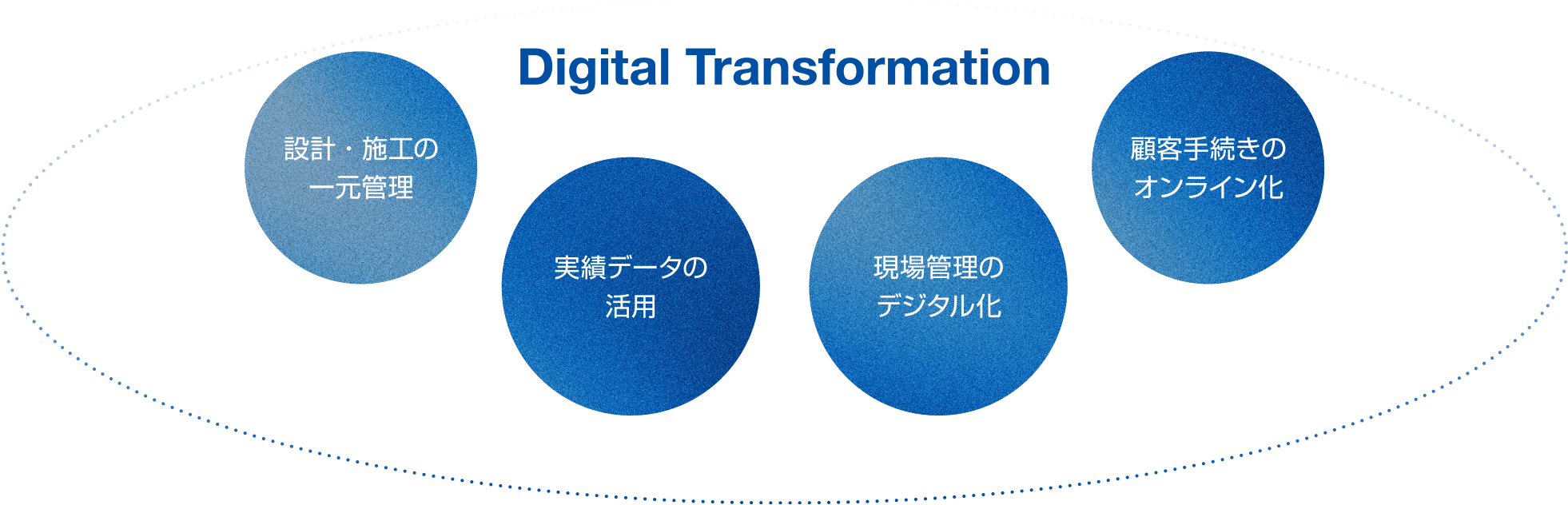 Digital Transformation