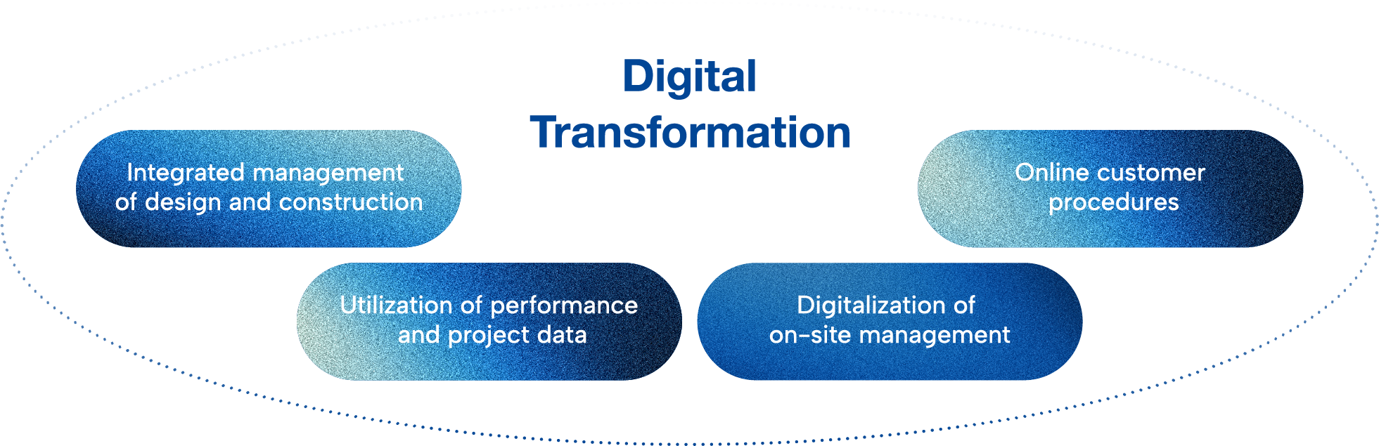 Digital Transformation
