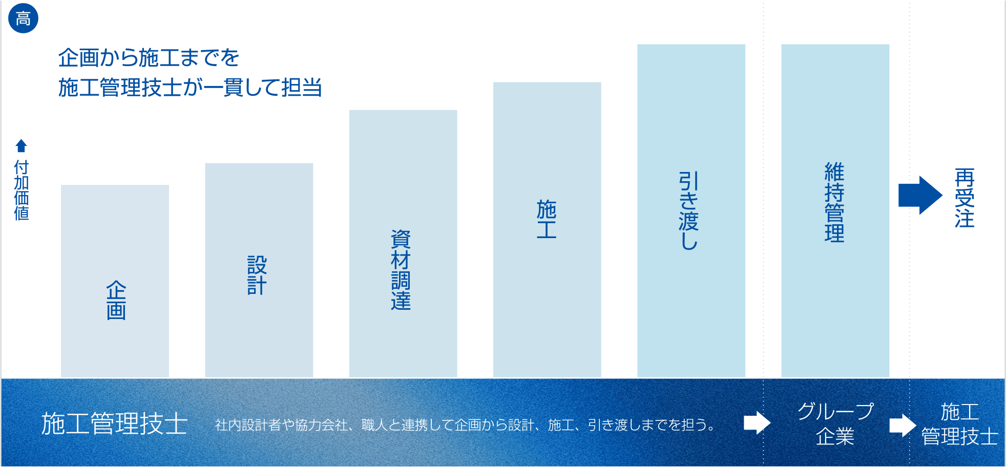 企画から施工までを施工管理技士が一貫して担当