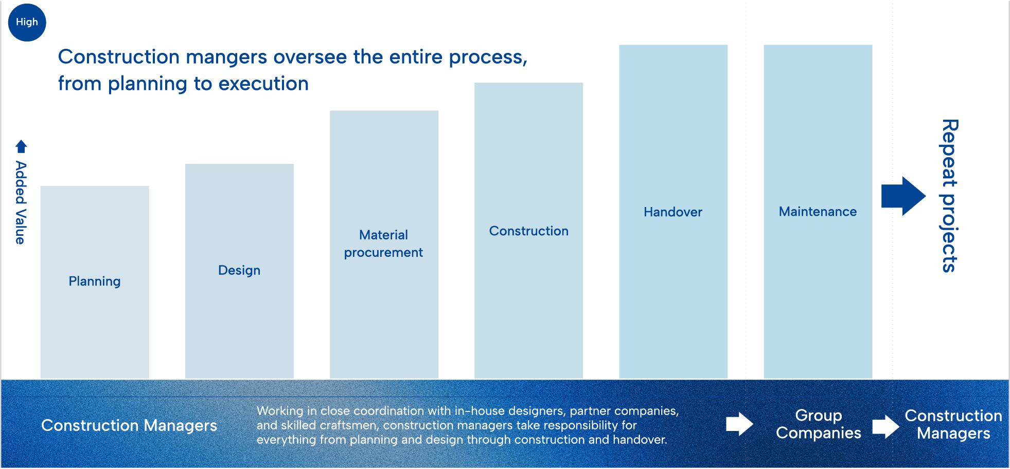 End-to-End Craftmanship That Maximizes the Customer Perspective.