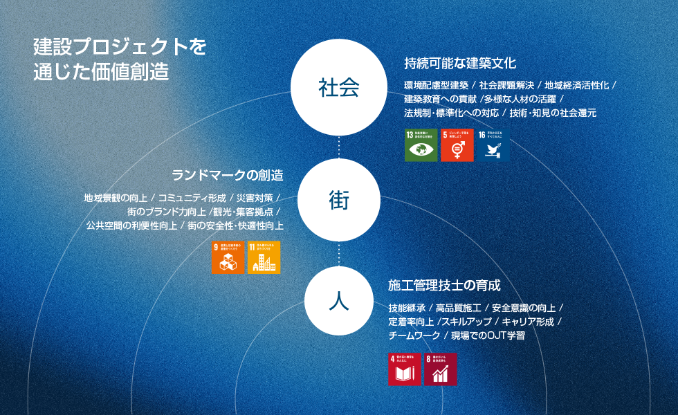 建設プロジェクトを通じた価値創造-社会、街、人-