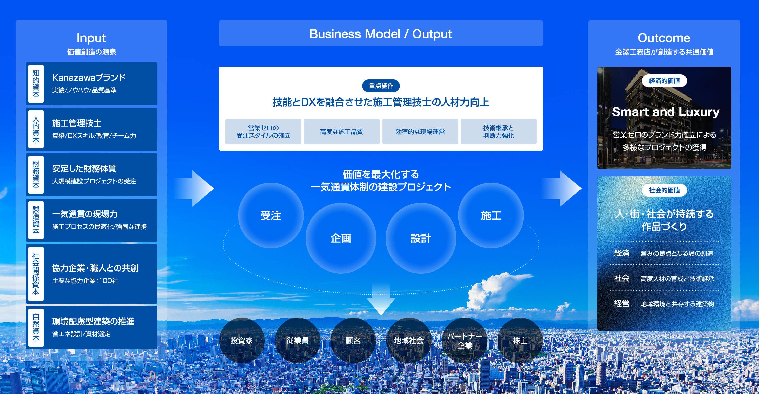 価値を最大化する一気通貫体制の建設プロジェクト