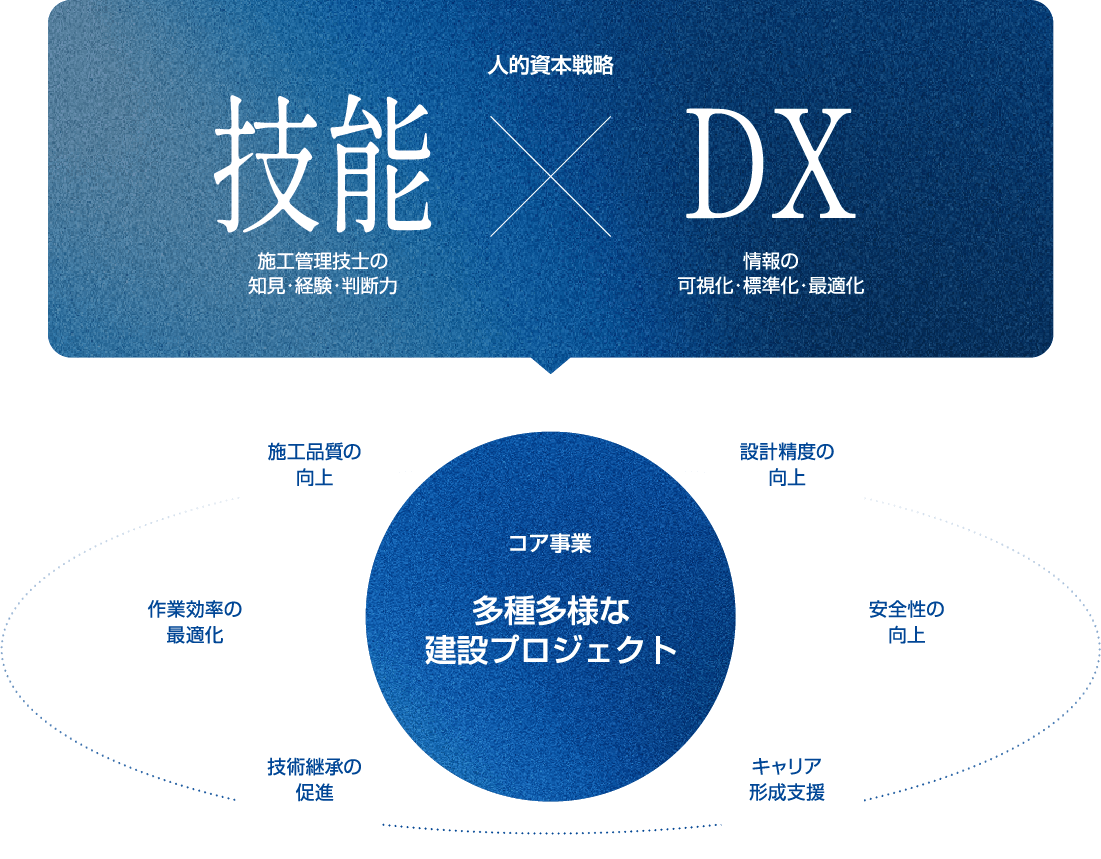 技能×DX